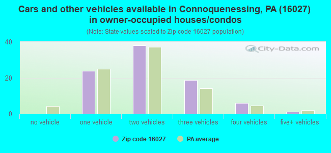 Cars and other vehicles available in Connoquenessing, PA (16027) in owner-occupied houses/condos