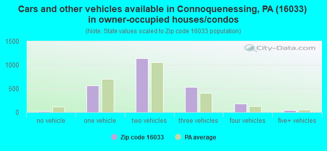 Cars and other vehicles available in Connoquenessing, PA (16033) in owner-occupied houses/condos