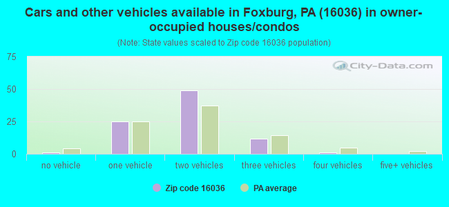 Cars and other vehicles available in Foxburg, PA (16036) in owner-occupied houses/condos