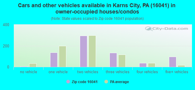 Cars and other vehicles available in Karns City, PA (16041) in owner-occupied houses/condos