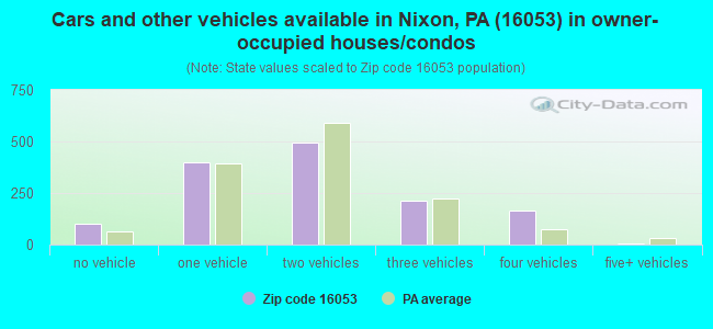 Cars and other vehicles available in Nixon, PA (16053) in owner-occupied houses/condos