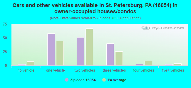 Cars and other vehicles available in St. Petersburg, PA (16054) in owner-occupied houses/condos