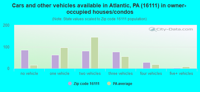 Cars and other vehicles available in Atlantic, PA (16111) in owner-occupied houses/condos