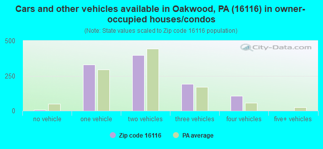 Cars and other vehicles available in Oakwood, PA (16116) in owner-occupied houses/condos