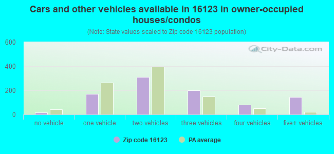 Cars and other vehicles available in 16123 in owner-occupied houses/condos