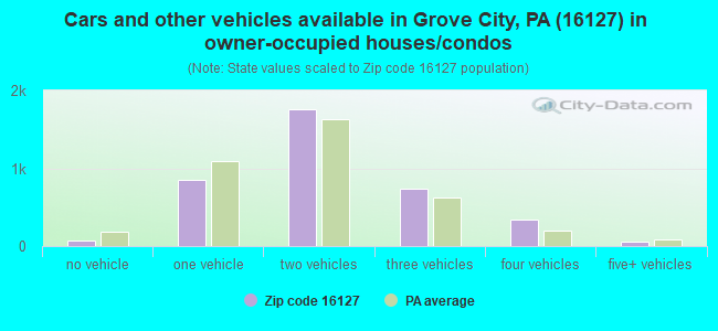 Cars and other vehicles available in Grove City, PA (16127) in owner-occupied houses/condos
