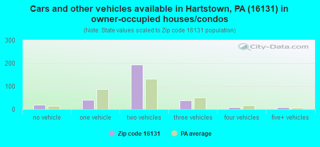 Cars and other vehicles available in Hartstown, PA (16131) in owner-occupied houses/condos