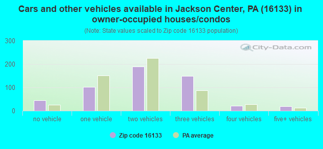 Cars and other vehicles available in Jackson Center, PA (16133) in owner-occupied houses/condos