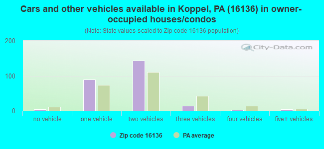 Cars and other vehicles available in Koppel, PA (16136) in owner-occupied houses/condos