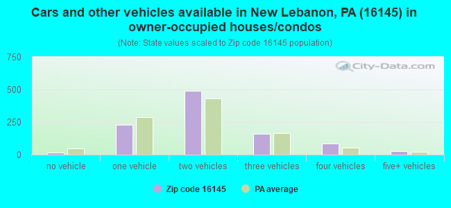 Cars and other vehicles available in New Lebanon, PA (16145) in owner-occupied houses/condos