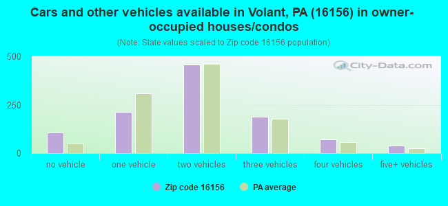 Cars and other vehicles available in Volant, PA (16156) in owner-occupied houses/condos