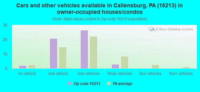 Cars and other vehicles available in Callensburg, PA (16213) in owner-occupied houses/condos