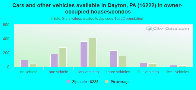 Cars and other vehicles available in Dayton, PA (16222) in owner-occupied houses/condos