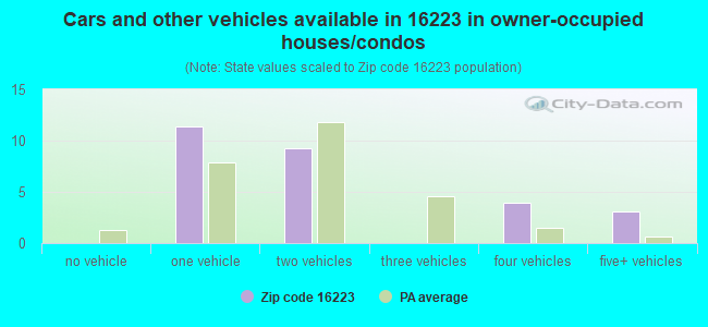 Cars and other vehicles available in 16223 in owner-occupied houses/condos