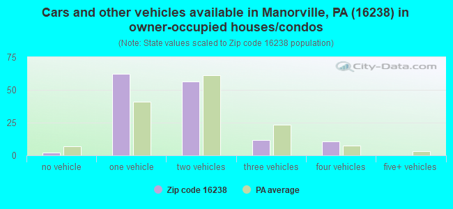 Cars and other vehicles available in Manorville, PA (16238) in owner-occupied houses/condos
