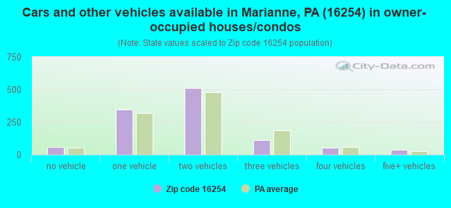 Cars and other vehicles available in Marianne, PA (16254) in owner-occupied houses/condos
