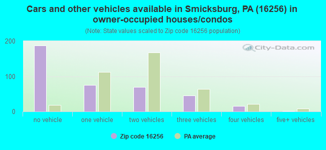 Cars and other vehicles available in Smicksburg, PA (16256) in owner-occupied houses/condos