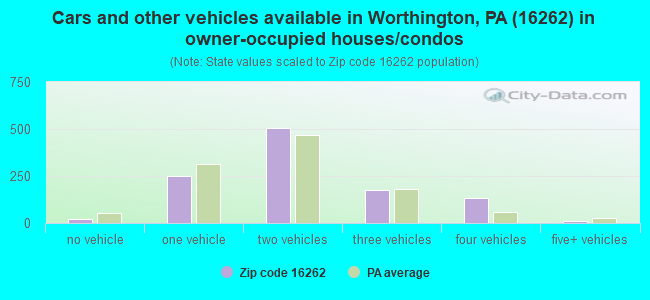 Cars and other vehicles available in Worthington, PA (16262) in owner-occupied houses/condos