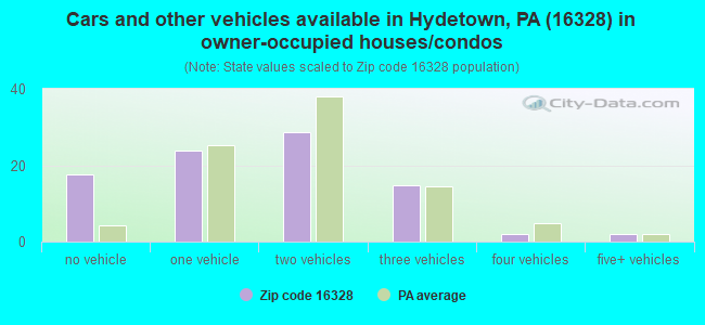 Cars and other vehicles available in Hydetown, PA (16328) in owner-occupied houses/condos