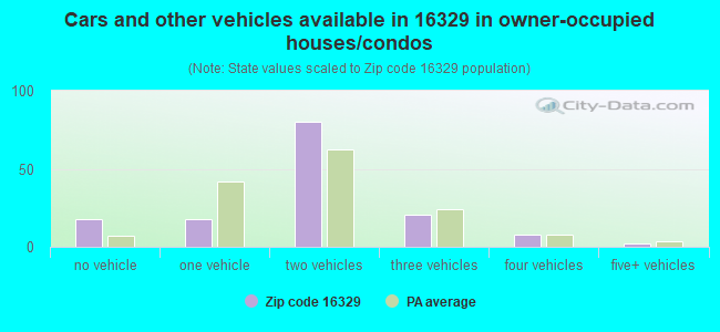 Cars and other vehicles available in 16329 in owner-occupied houses/condos