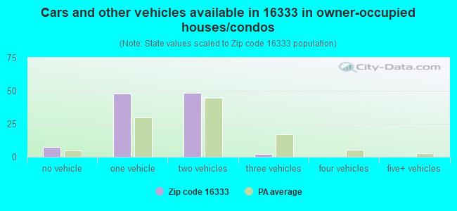 Cars and other vehicles available in 16333 in owner-occupied houses/condos