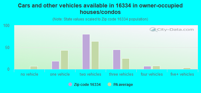 Cars and other vehicles available in 16334 in owner-occupied houses/condos