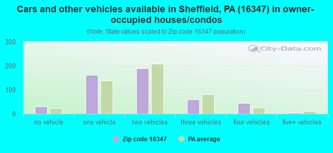 Cars and other vehicles available in Sheffield, PA (16347) in owner-occupied houses/condos