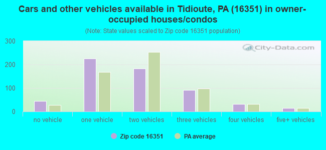 Cars and other vehicles available in Tidioute, PA (16351) in owner-occupied houses/condos