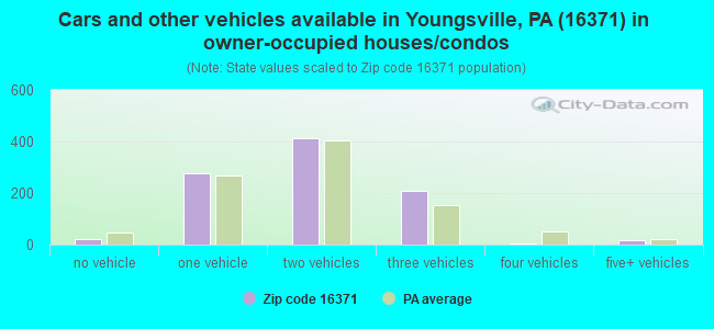 Cars and other vehicles available in Youngsville, PA (16371) in owner-occupied houses/condos