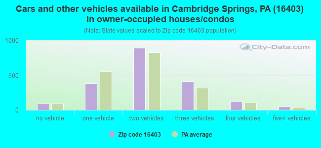 Cars and other vehicles available in Cambridge Springs, PA (16403) in owner-occupied houses/condos