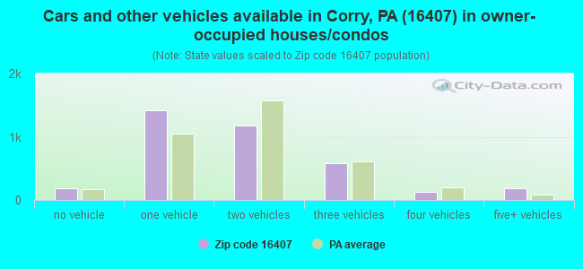 Cars and other vehicles available in Corry, PA (16407) in owner-occupied houses/condos