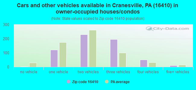 Cars and other vehicles available in Cranesville, PA (16410) in owner-occupied houses/condos