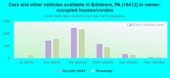 Cars and other vehicles available in Edinboro, PA (16412) in owner-occupied houses/condos