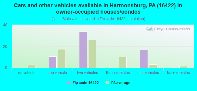 Cars and other vehicles available in Harmonsburg, PA (16422) in owner-occupied houses/condos