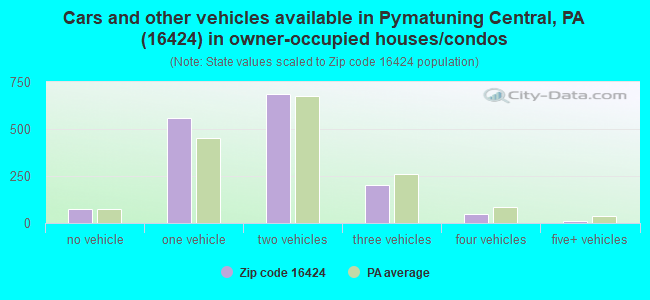 Cars and other vehicles available in Pymatuning Central, PA (16424) in owner-occupied houses/condos
