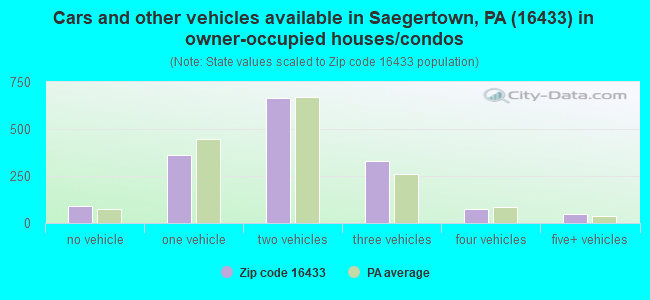 Cars and other vehicles available in Saegertown, PA (16433) in owner-occupied houses/condos