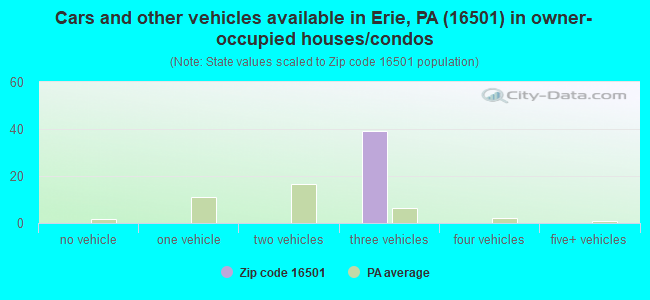 Cars and other vehicles available in Erie, PA (16501) in owner-occupied houses/condos