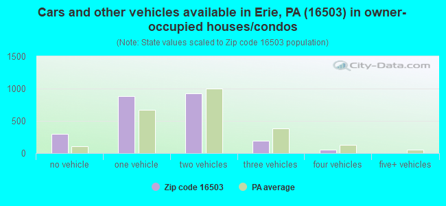 Cars and other vehicles available in Erie, PA (16503) in owner-occupied houses/condos