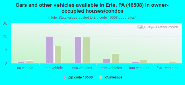 Cars and other vehicles available in Erie, PA (16508) in owner-occupied houses/condos
