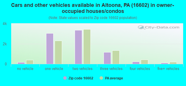 Cars and other vehicles available in Altoona, PA (16602) in owner-occupied houses/condos