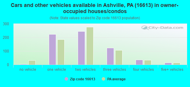 Cars and other vehicles available in Ashville, PA (16613) in owner-occupied houses/condos