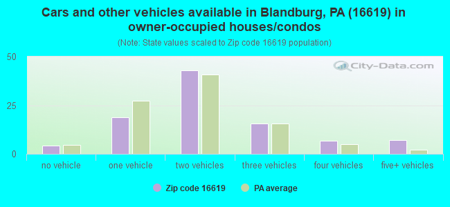 Cars and other vehicles available in Blandburg, PA (16619) in owner-occupied houses/condos