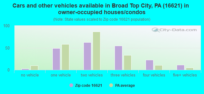 Cars and other vehicles available in Broad Top City, PA (16621) in owner-occupied houses/condos