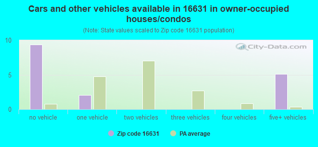Cars and other vehicles available in 16631 in owner-occupied houses/condos