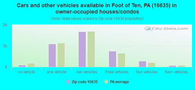 Cars and other vehicles available in Foot of Ten, PA (16635) in owner-occupied houses/condos