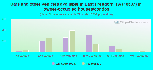 Cars and other vehicles available in East Freedom, PA (16637) in owner-occupied houses/condos