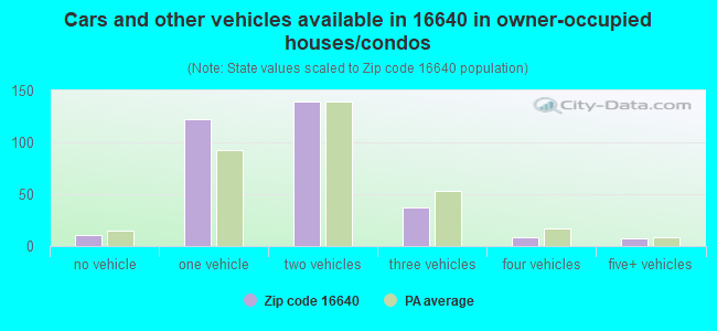 Cars and other vehicles available in 16640 in owner-occupied houses/condos