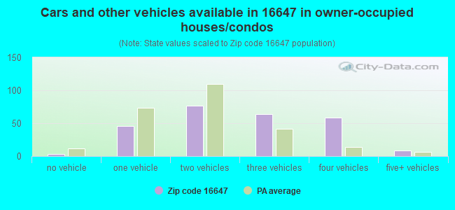 Cars and other vehicles available in 16647 in owner-occupied houses/condos