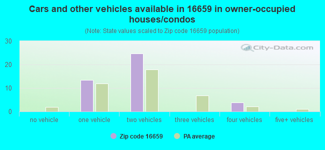 Cars and other vehicles available in 16659 in owner-occupied houses/condos