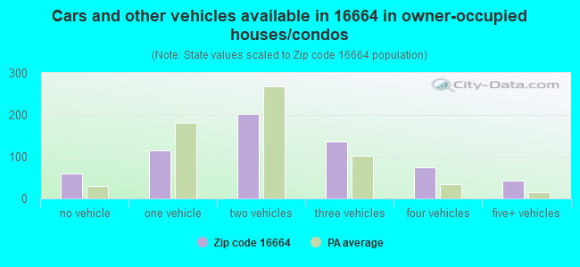 Cars and other vehicles available in 16664 in owner-occupied houses/condos